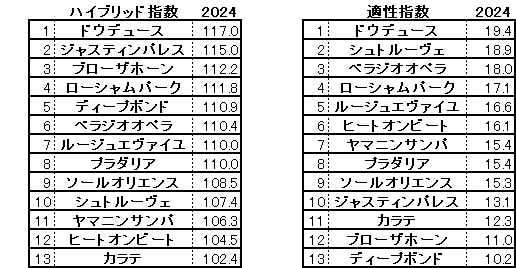 2024　宝塚記念　HB指数